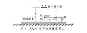 吸声系数现场测量方法