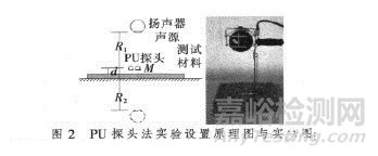 吸声系数现场测量方法