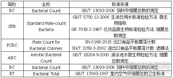 菌落总数缩写汇编