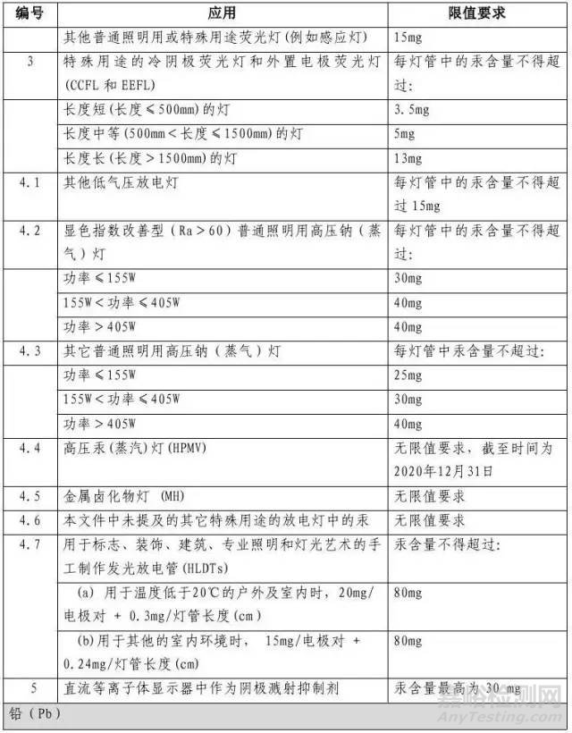 电器电子产品有害物质限制使用达标管理目录（第一批）