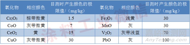 钛白粉白度的分类及其影响因素