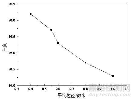 钛白粉白度的分类及其影响因素