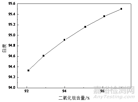 钛白粉白度的分类及其影响因素