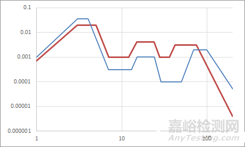 包装振动试验标准探讨