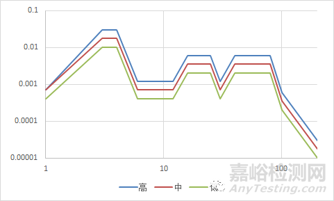 包装振动试验标准探讨