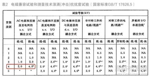 LED路灯防雷技术及标准解读 