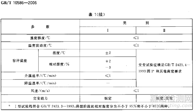 温湿度试验设备的“湿度偏差”