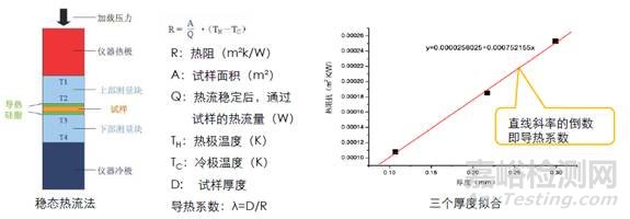 导热系数测试简介