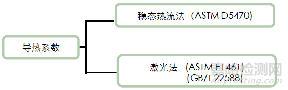 导热系数测试