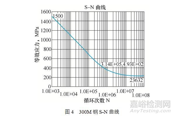 飞机摇臂接头疲劳试验失效分析 