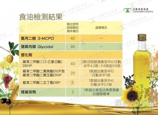 香港检测60款食用油，41款塑化剂含量超欧盟标准