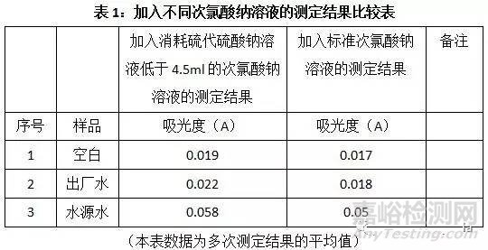 影响水中氨氮测定的几大因素