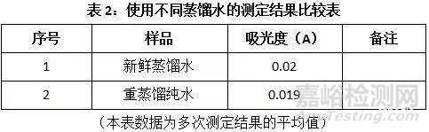 影响水中氨氮测定的几大因素