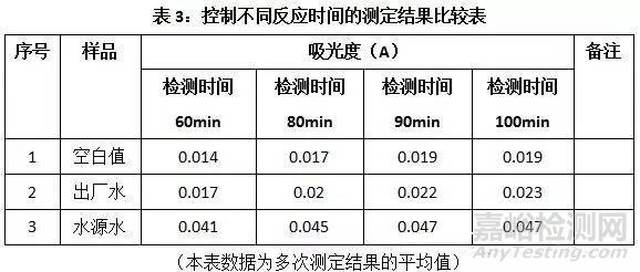 影响水中氨氮测定的几大因素