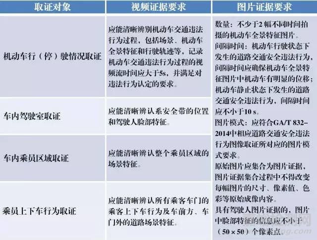 车载视频记录取证设备通用技术条件