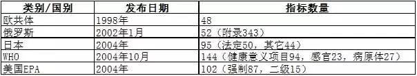 我国饮用水标准与国际标准的比较