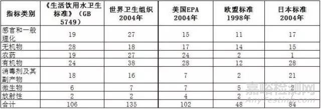 我国饮用水标准与国际标准的比较