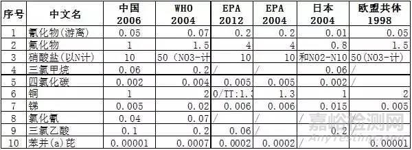 我国饮用水标准与国际标准的比较