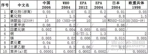 我国饮用水标准与国际标准的比较