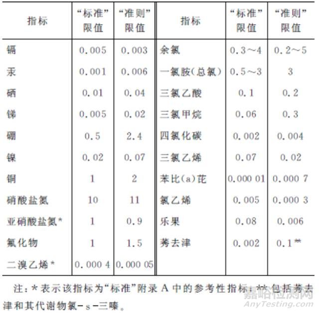 我国饮用水标准与国际标准的比较