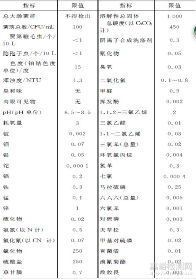 我国饮用水标准与国际标准的比较