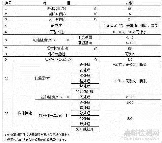 《喷涂速凝橡胶沥青防水涂料》标准解读