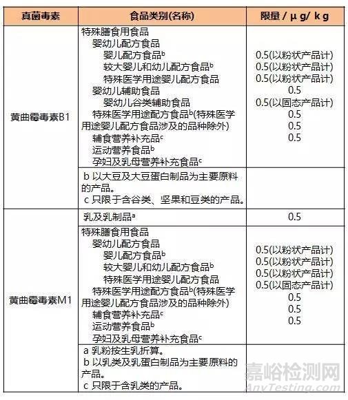 《食品中真菌毒素限量》标准解读