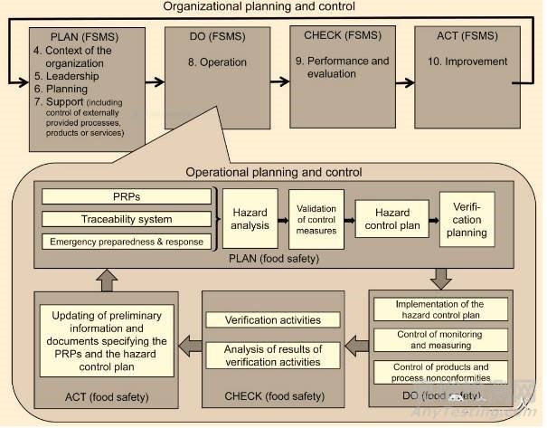 ISO 22000：2017 DIS版已发布，新旧版变化点解读