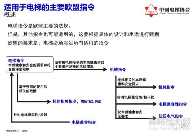 欧盟电梯指令2014/33/EU介绍