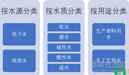 食品生产用水质量要求