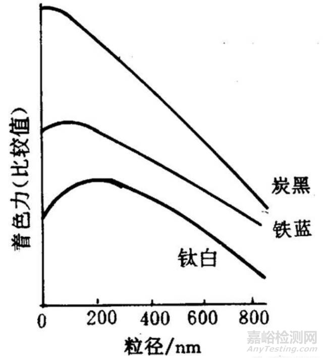 颜料在塑料中的耐迁移性如何测试?