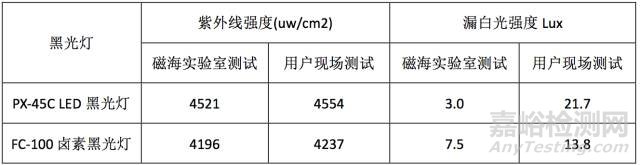 黑光灯测试常见错误