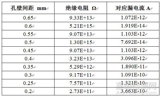 PCB漏电流失效分析案例