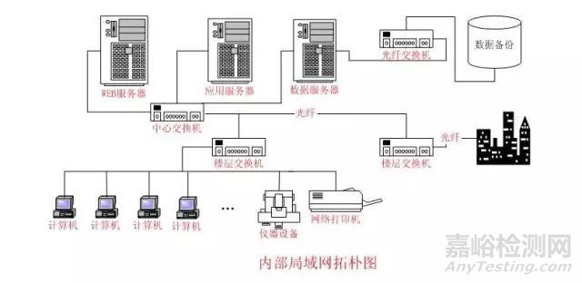 实验室信息管理系统（LIMS）