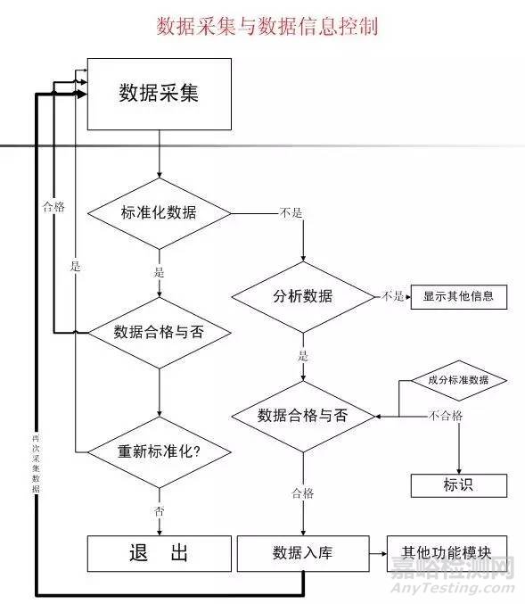 实验室信息管理系统（LIMS）