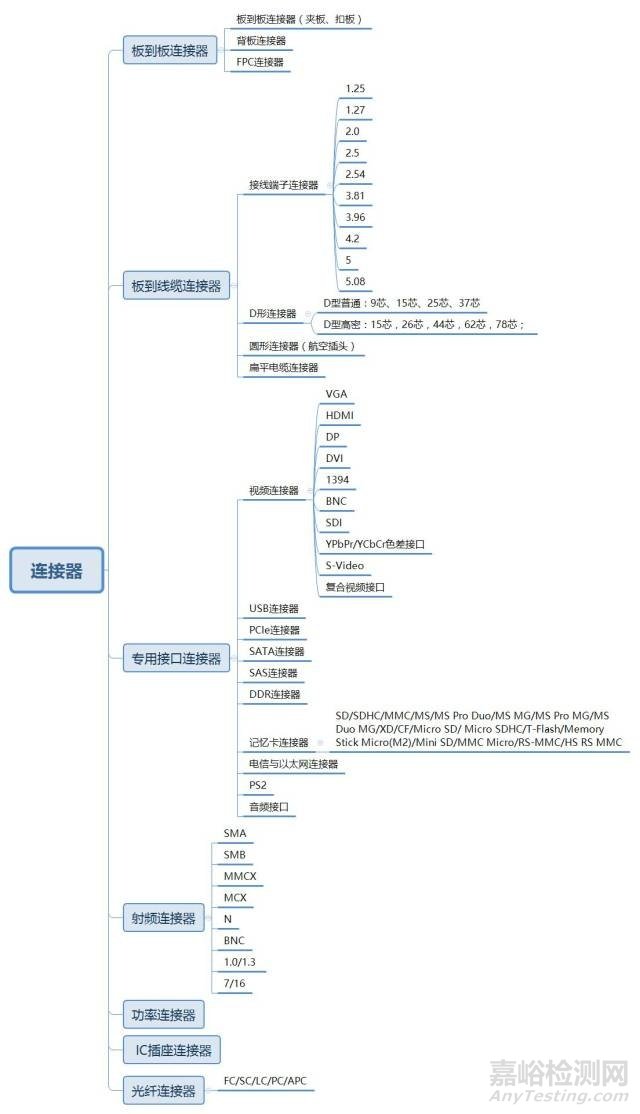 连接器的分类