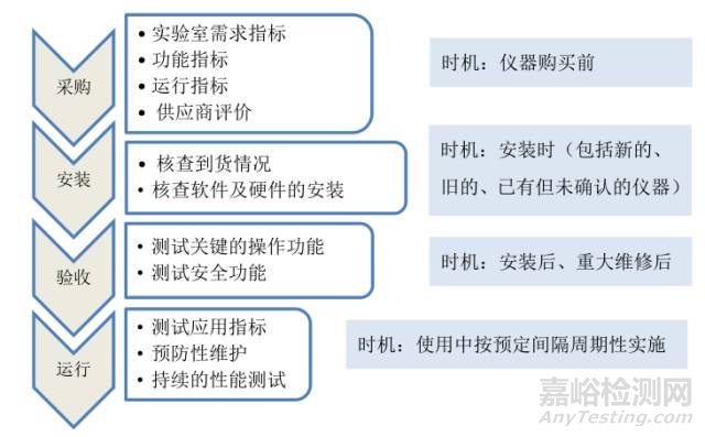 仪器验证各阶段的时机和实施顺序