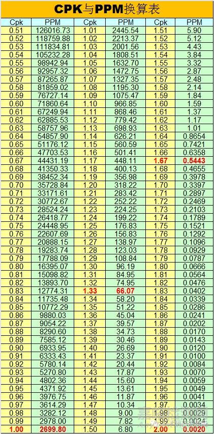 CPK和PPM的换算表