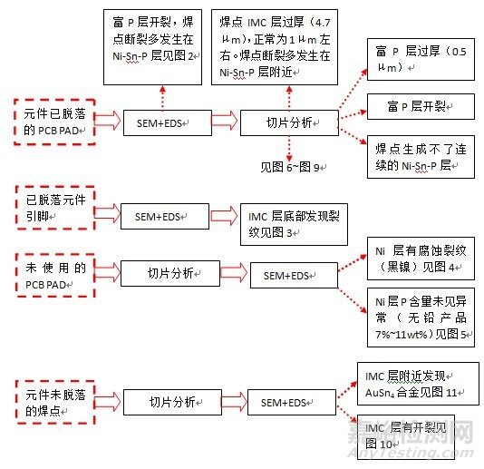 手机元件焊接不良失效分析