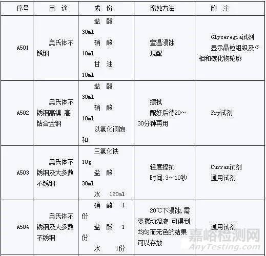 侵蚀钢铁材料的常用前处理方法