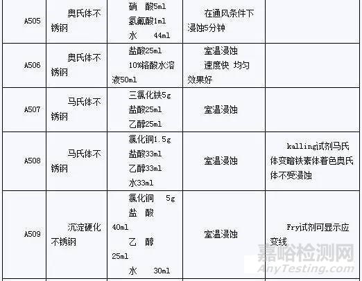 侵蚀钢铁材料的常用前处理方法