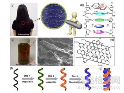 以头发为基底、石墨烯纤维为负极制备出纤维状柔性超级电容器