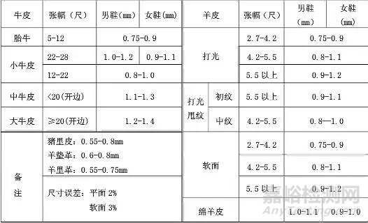 鞋厂原、辅材料检测标准