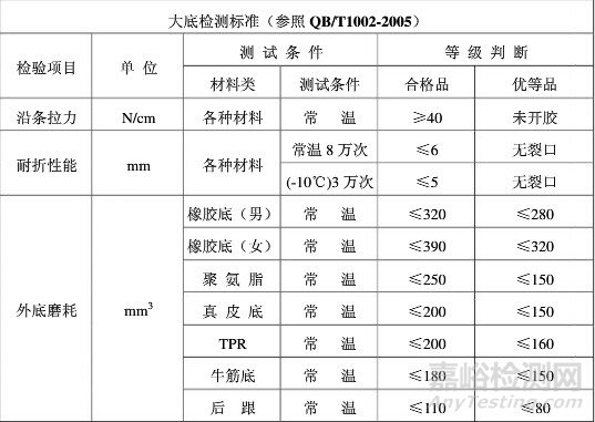 鞋厂原、辅材料检测标准