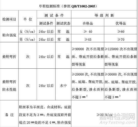 鞋厂原、辅材料检测标准