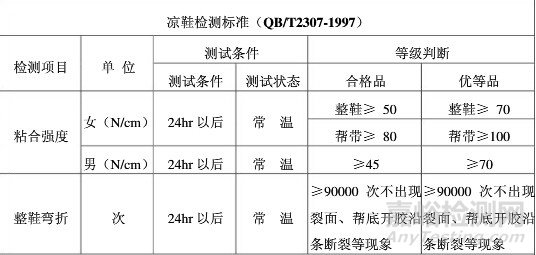 鞋厂原、辅材料检测标准