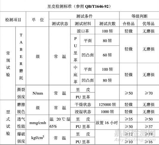 鞋厂原、辅材料检测标准