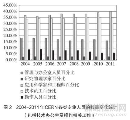国外实验室人员，与国内差别大