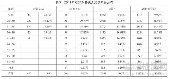 国外实验室人员，与国内差别大