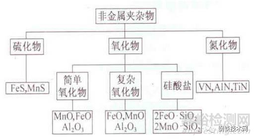 钢中夹杂物鉴定及评级